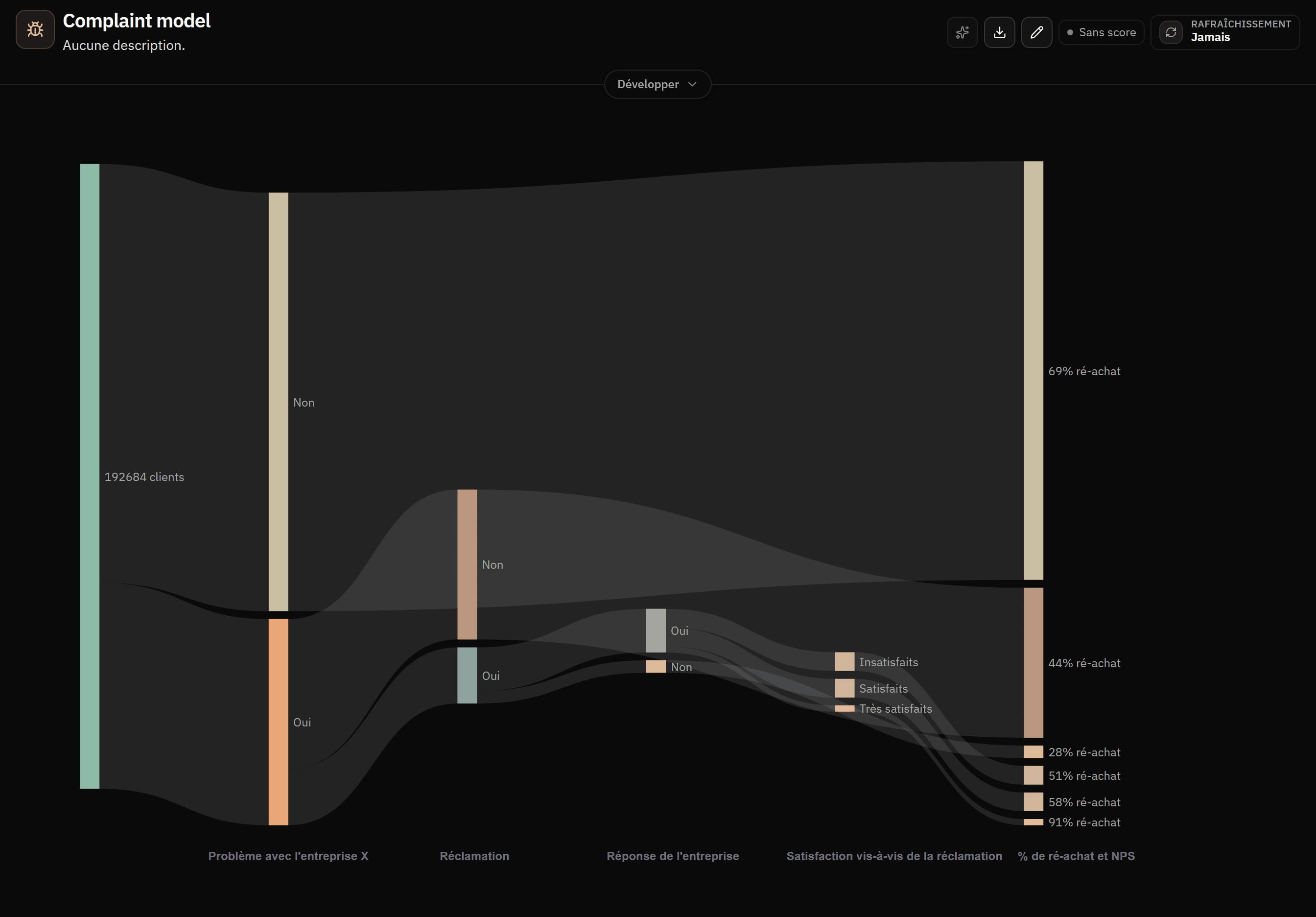 Diagramme de flux d'un modèle de réclamation : un volume de clients suivi de l'incident au ré-achat, chaque étape rendant visible la part qui se perd
