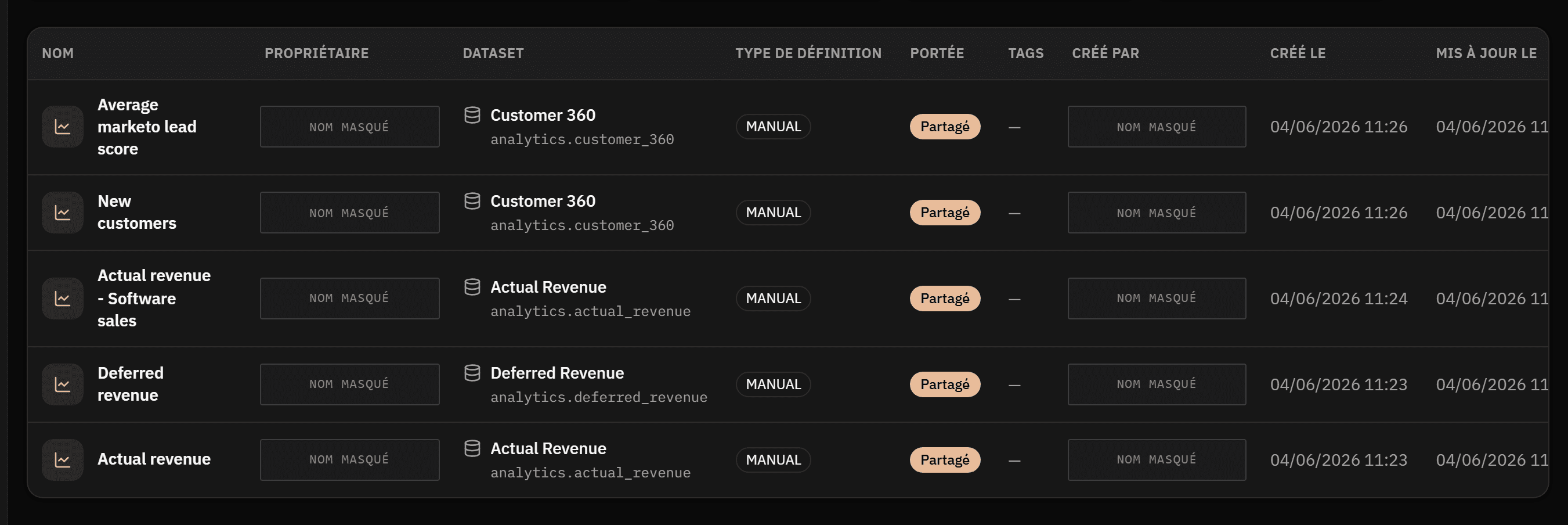 Catalogue de KPI : chaque indicateur porte son propriétaire, son jeu de données source, son type de définition et sa date de mise à jour