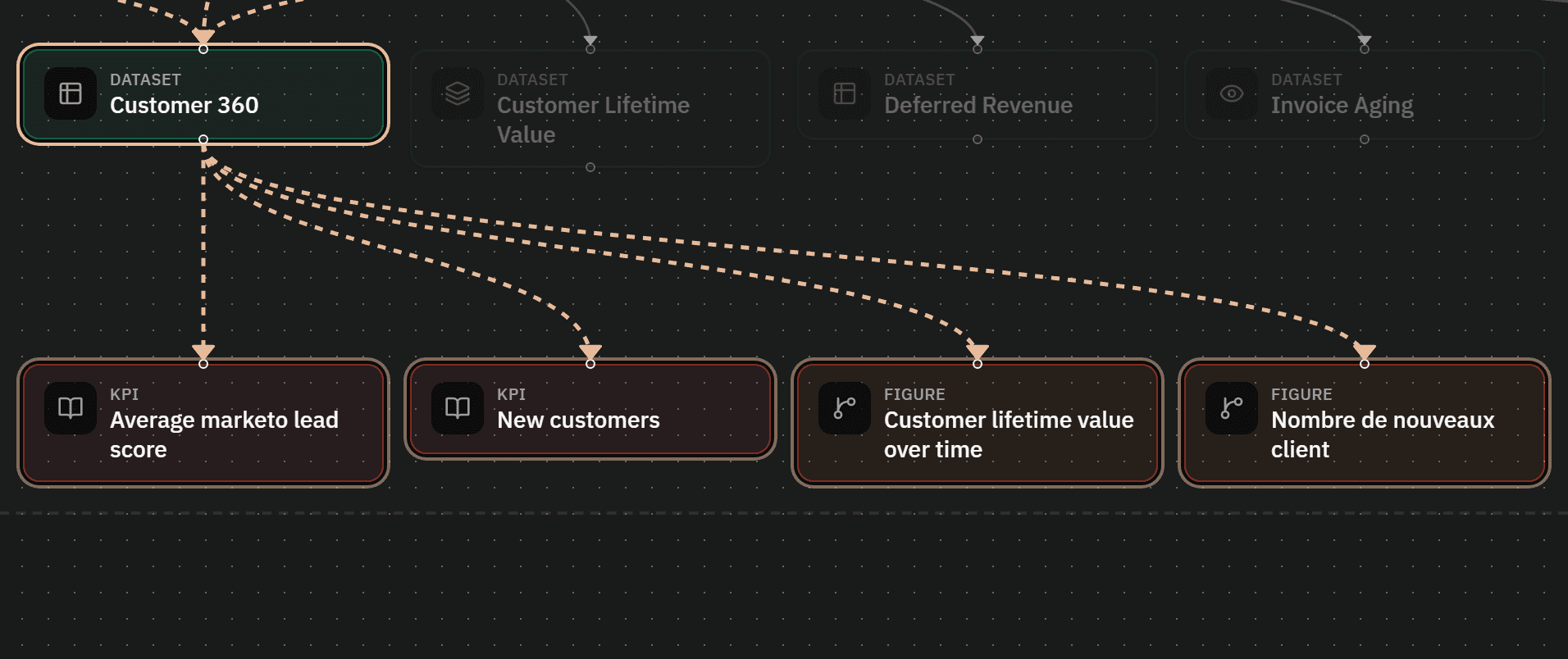 Vue Data lineage : le jeu de données Customer 360, les flux venus des systèmes qui l'alimentent au-dessus, et en dessous les indicateurs et figures qui en descendent, reliés par leurs flux