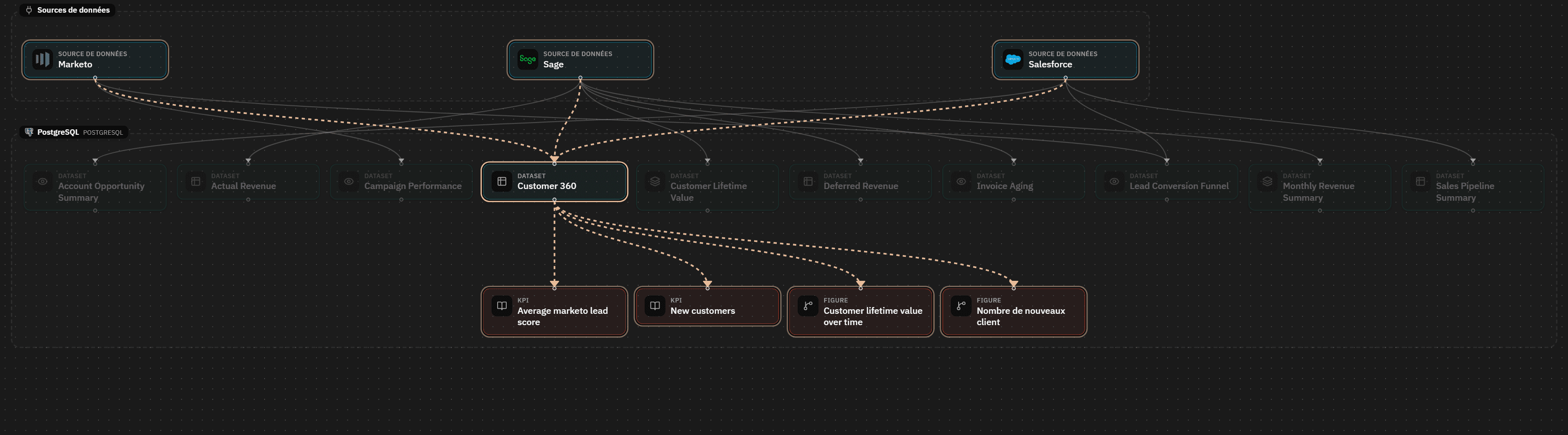 Vue Data lineage : le jeu de données Customer 360 au centre, ses sources Salesforce, Marketo et Sage au-dessus, les indicateurs et figures qui en descendent au-dessous, reliés par leurs flux